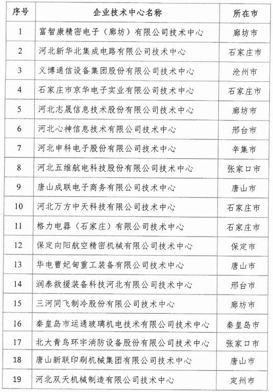 2018年河北省新認(rèn)定為、省級(jí)企業(yè)技術(shù)中心名單出爐！
