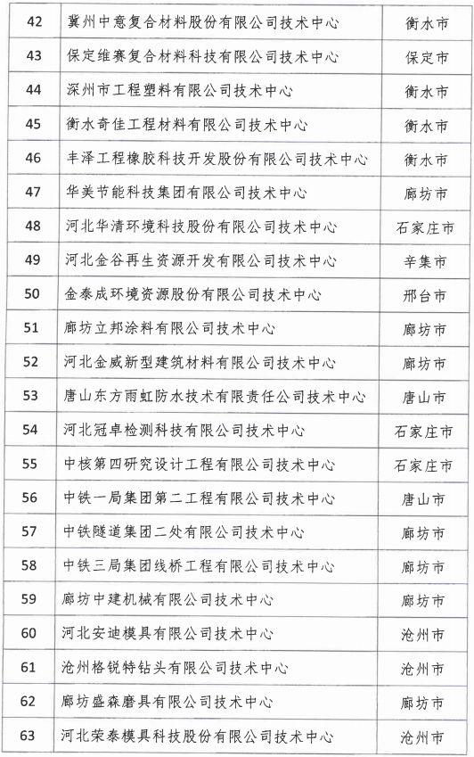 2018年河北省新認(rèn)定為、省級(jí)企業(yè)技術(shù)中心名單出爐！