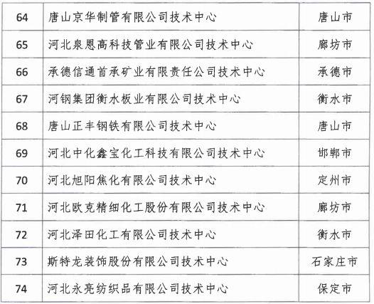 2018年河北省新認(rèn)定為、省級(jí)企業(yè)技術(shù)中心名單出爐！